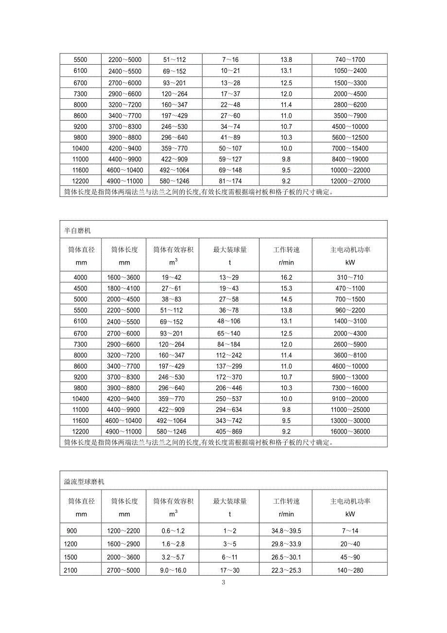 矿山——年产千万吨级磨矿设备——大型矿用磨机产品简介_第3页