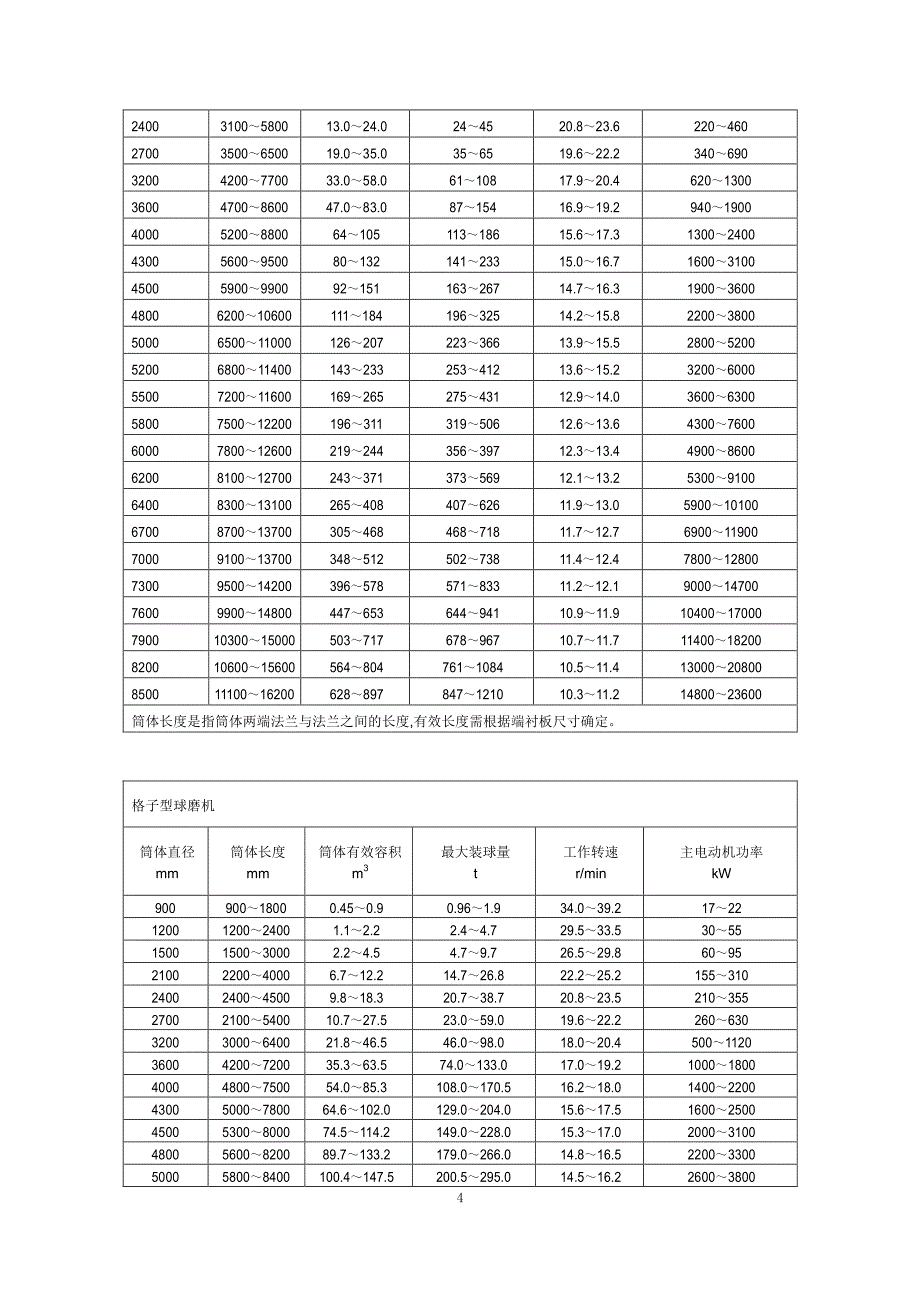 矿山——年产千万吨级磨矿设备——大型矿用磨机产品简介_第4页