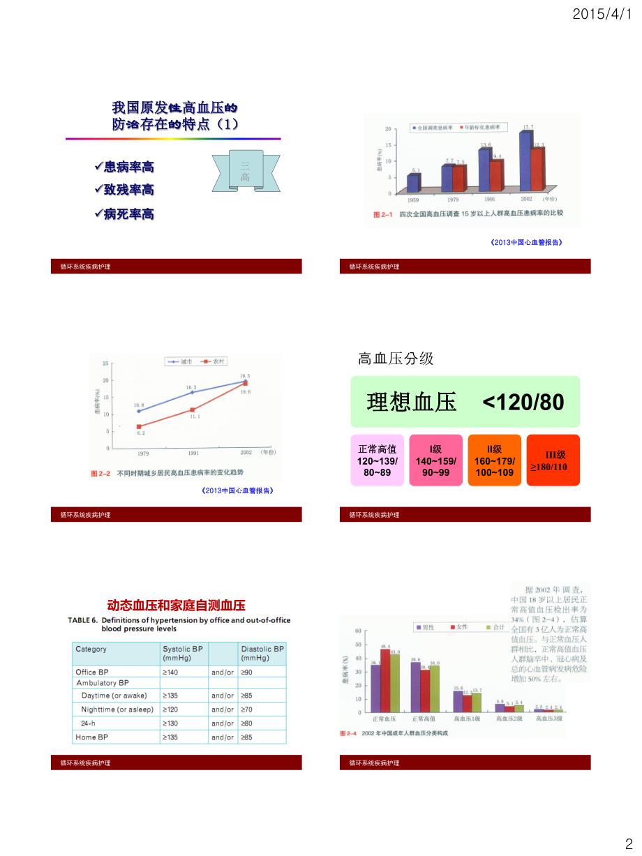 内科护理学 高血压_第2页