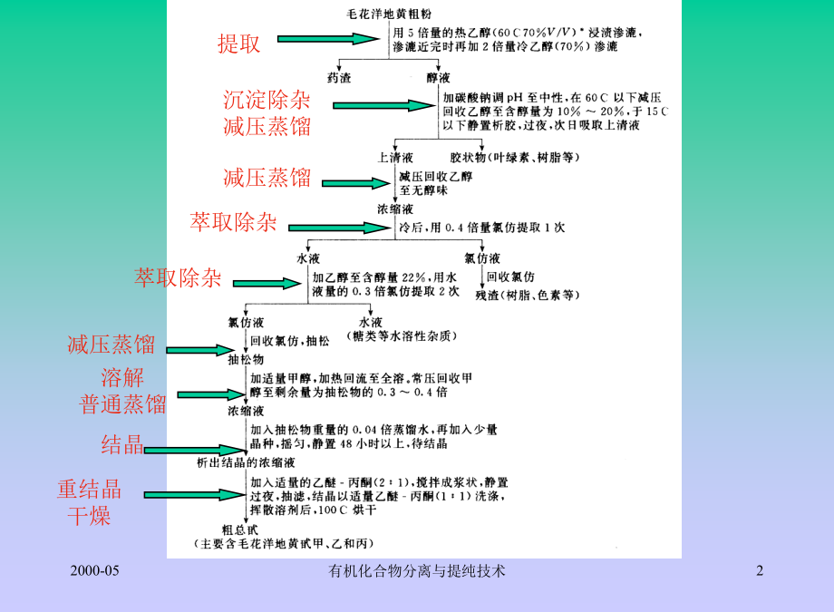 有机化合物分离与提纯技术——多媒体教案（研究生使用）_第2页