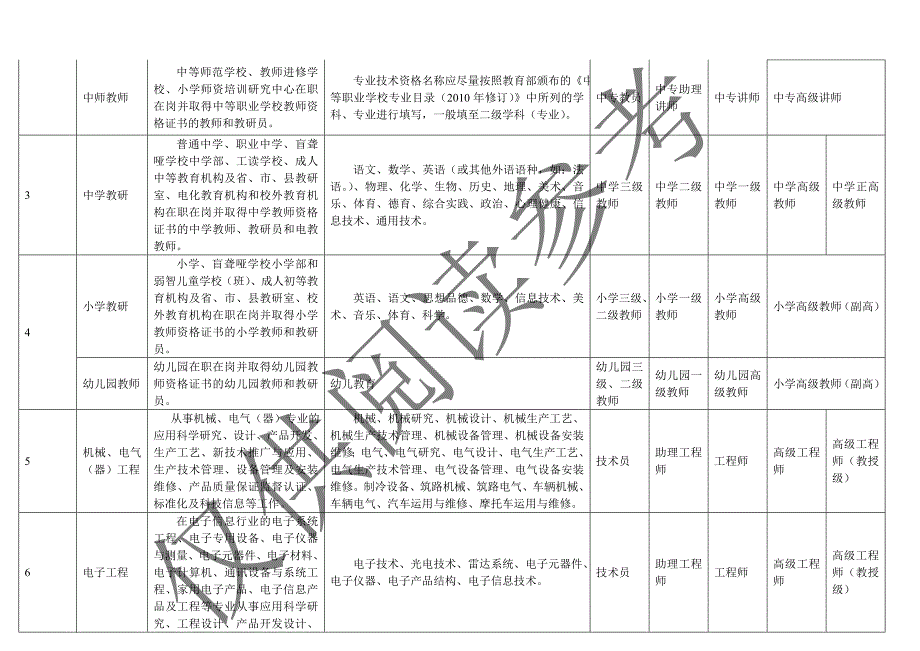 职称认定业务专业核对表_第2页