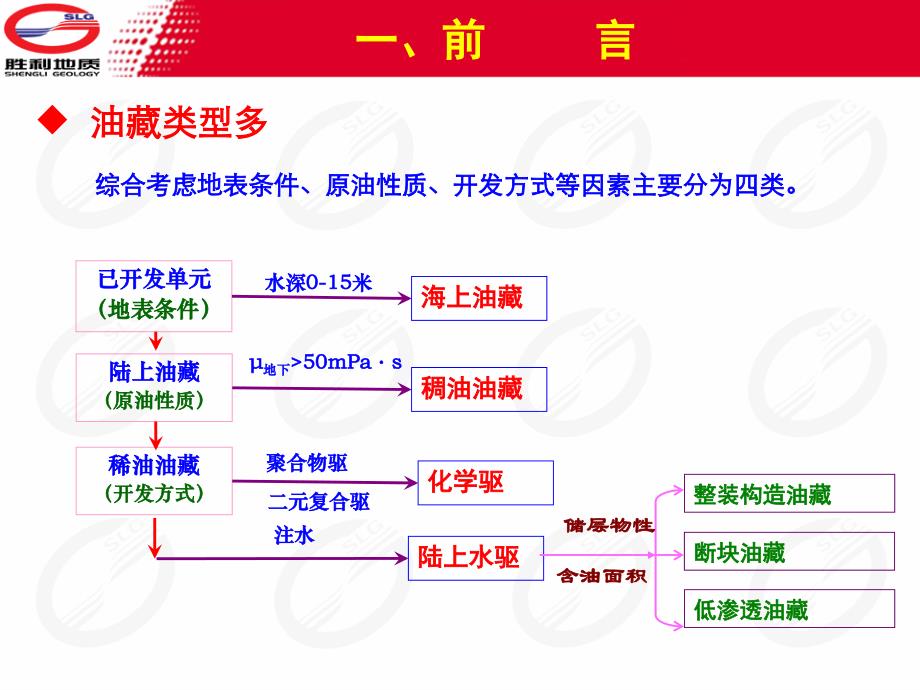 胜利1、胜利油田开发规划依据与方法_第3页