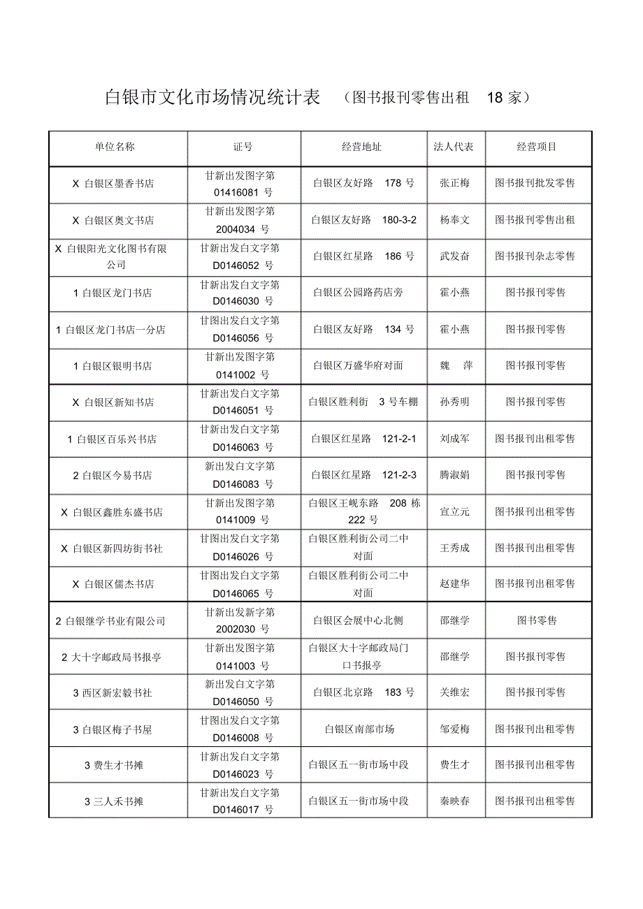 白银文化市场(图书、音像、印刷)基本情况登记表(2)_第2页