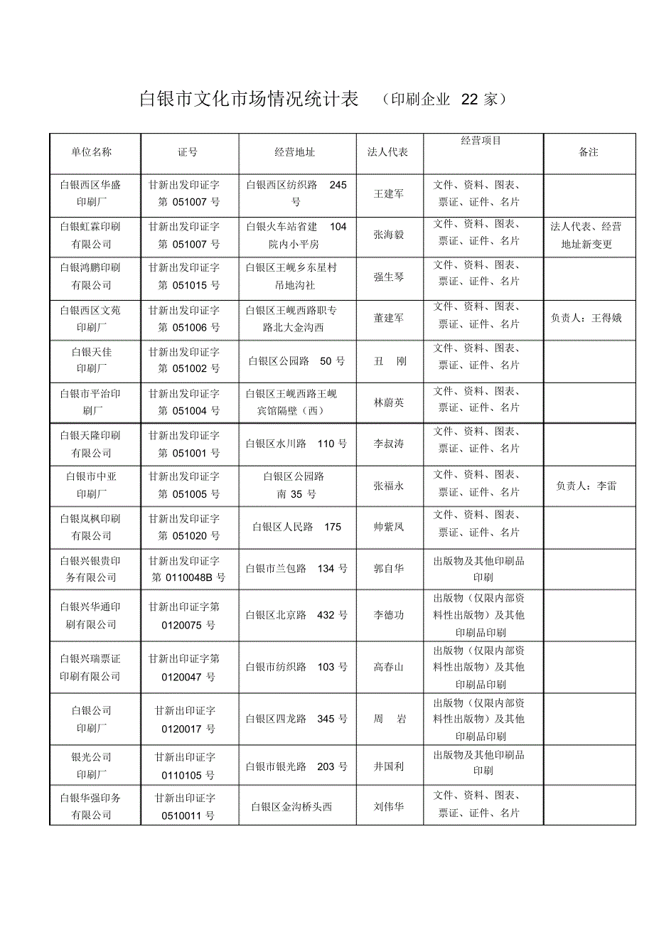 白银文化市场(图书、音像、印刷)基本情况登记表(2)_第3页