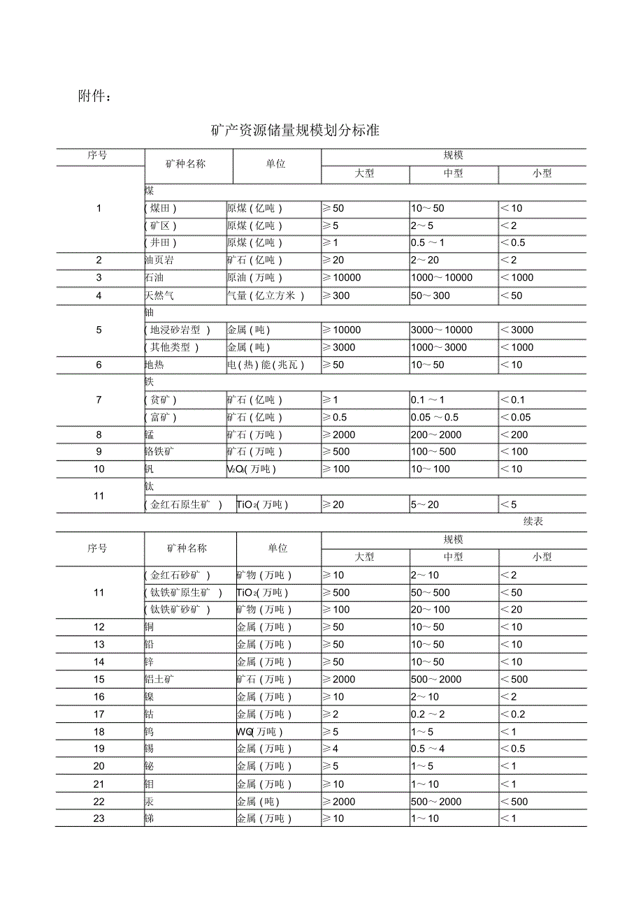 矿产储量规模划分_第1页