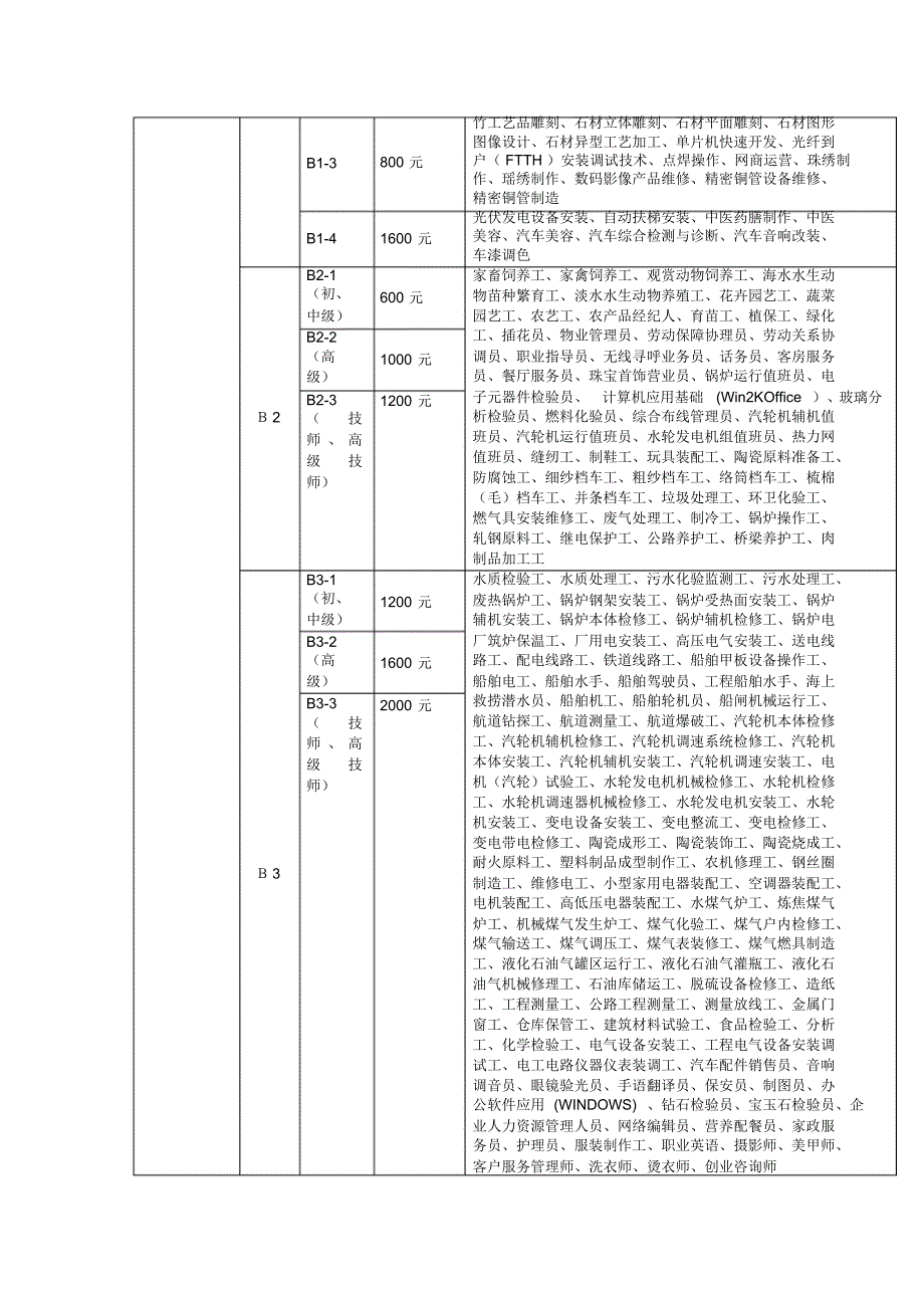 技能晋升培训补贴项目及标准目录_第2页