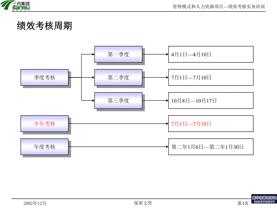 091-新华信-三木集团--绩效考核实务培训_第4页