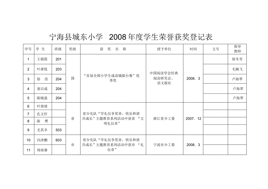 宁海县城东小学2007年度学生荣誉获奖登记表_第1页