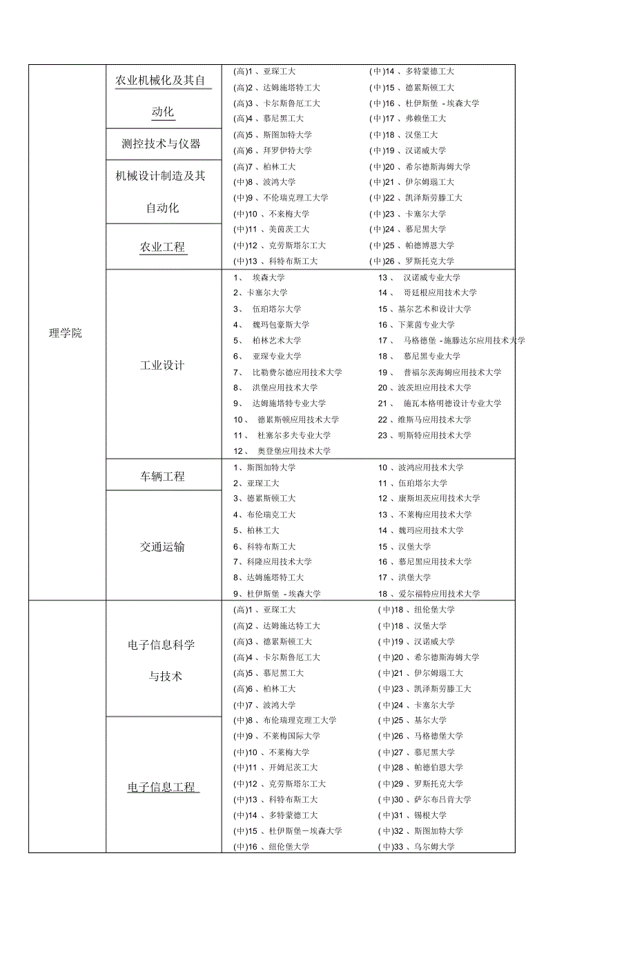 德国大学专业介绍排名(20170907103023)_第4页