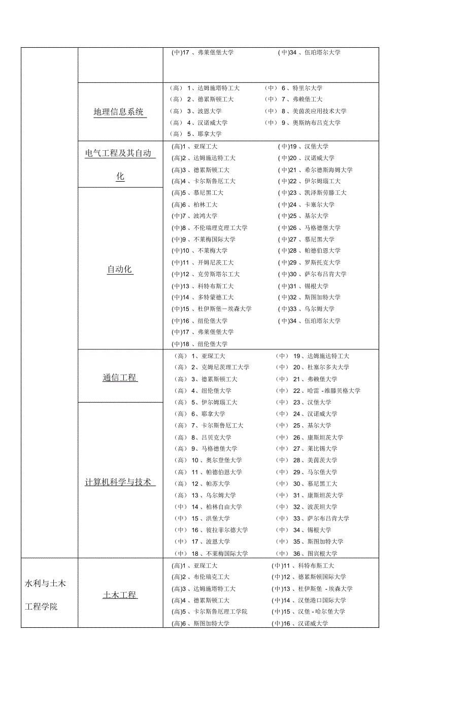 德国大学专业介绍排名(20170907103023)_第5页