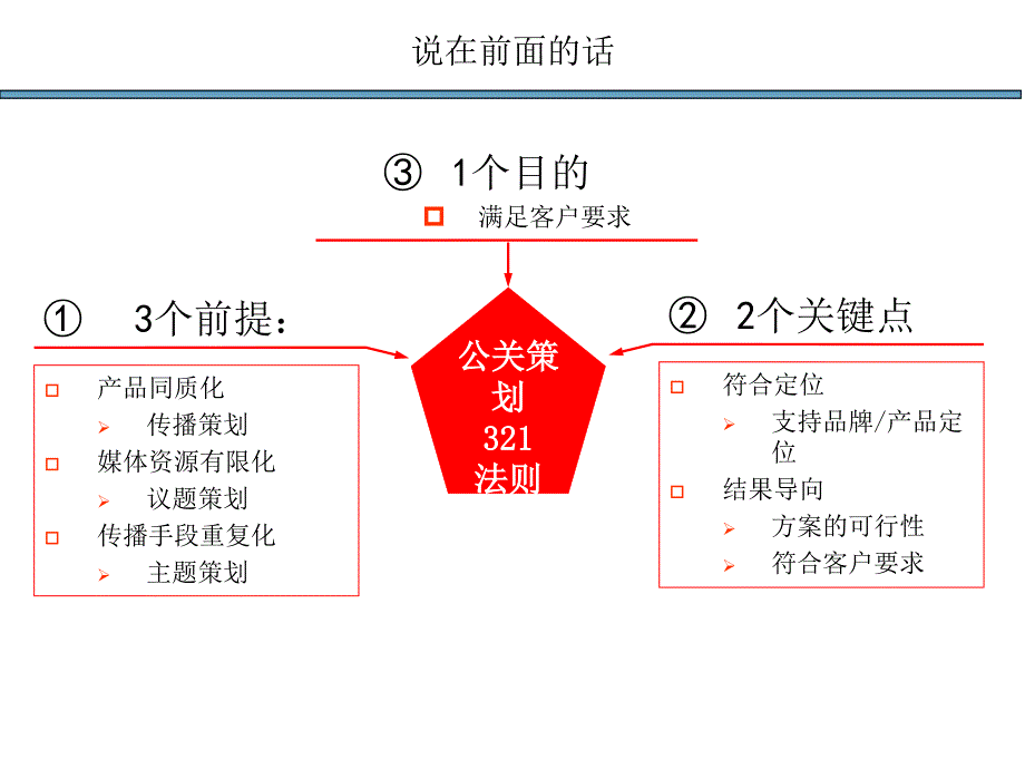 公关活动策划与执行_第3页