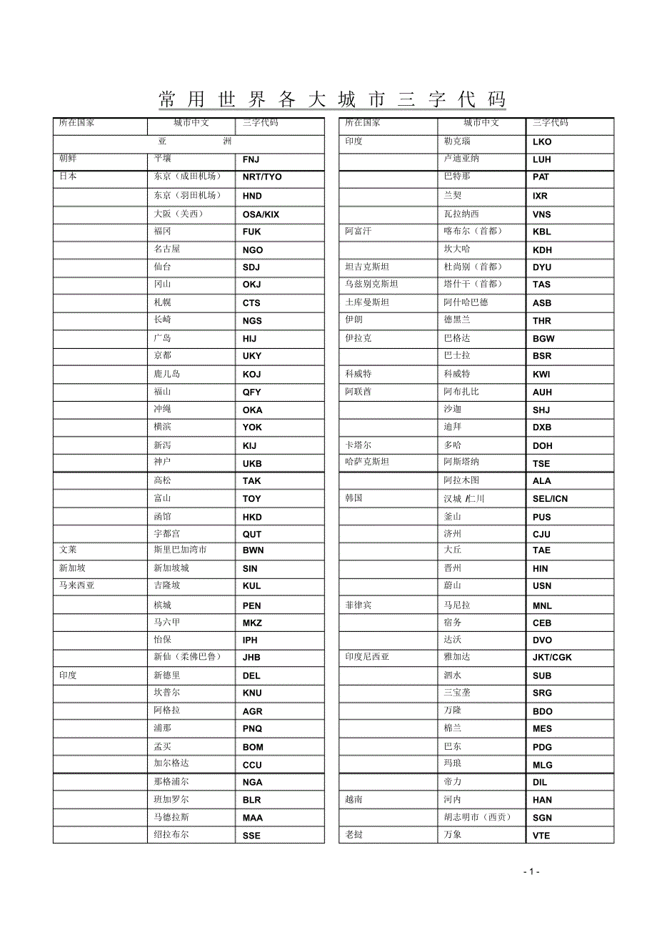 常用世界各城市三字代码-国际机票_第1页