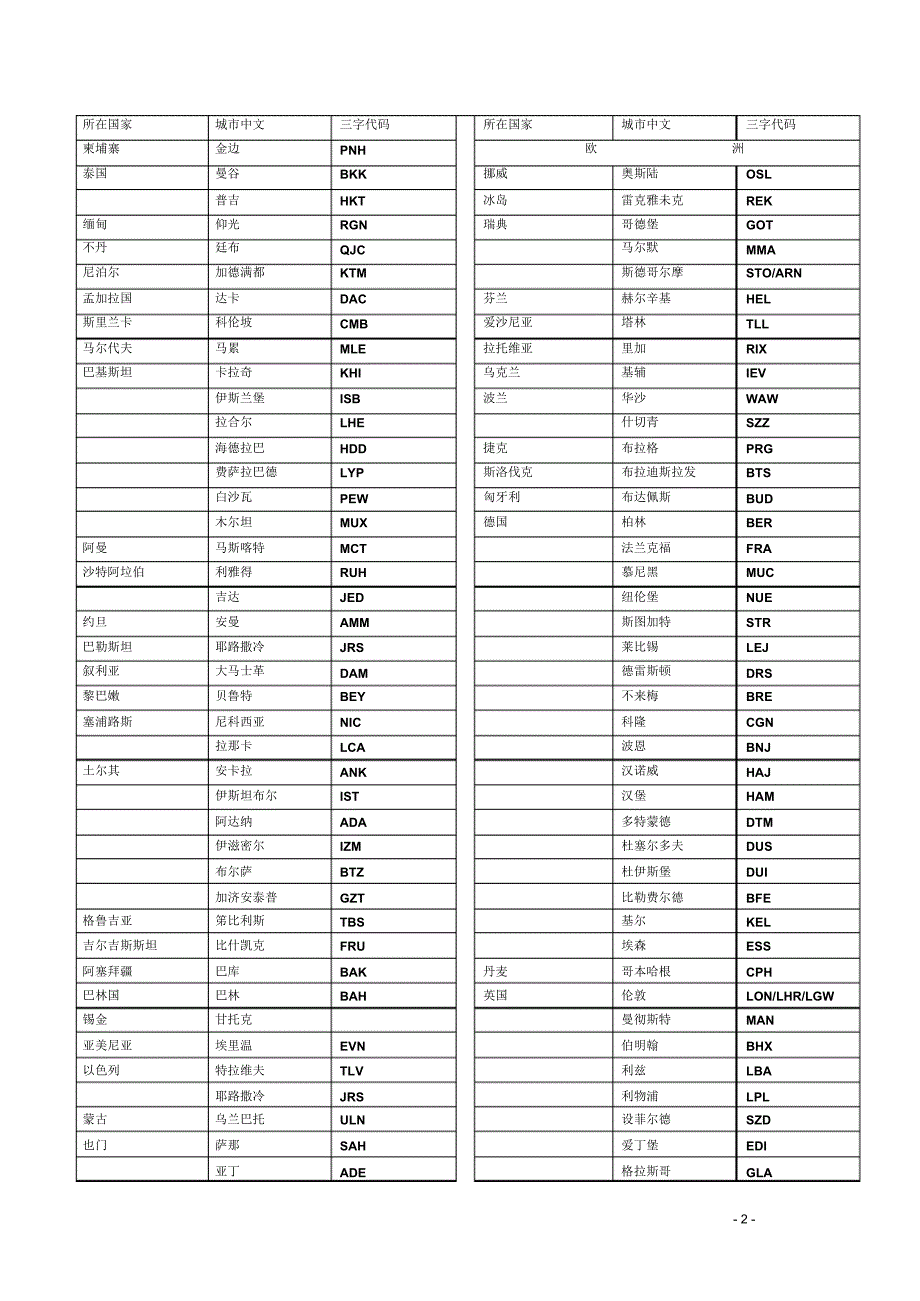 常用世界各城市三字代码-国际机票_第2页