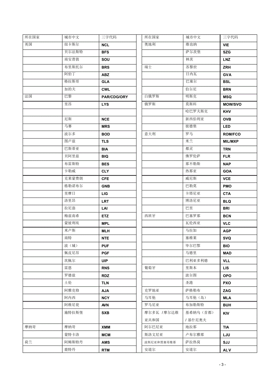 常用世界各城市三字代码-国际机票_第3页