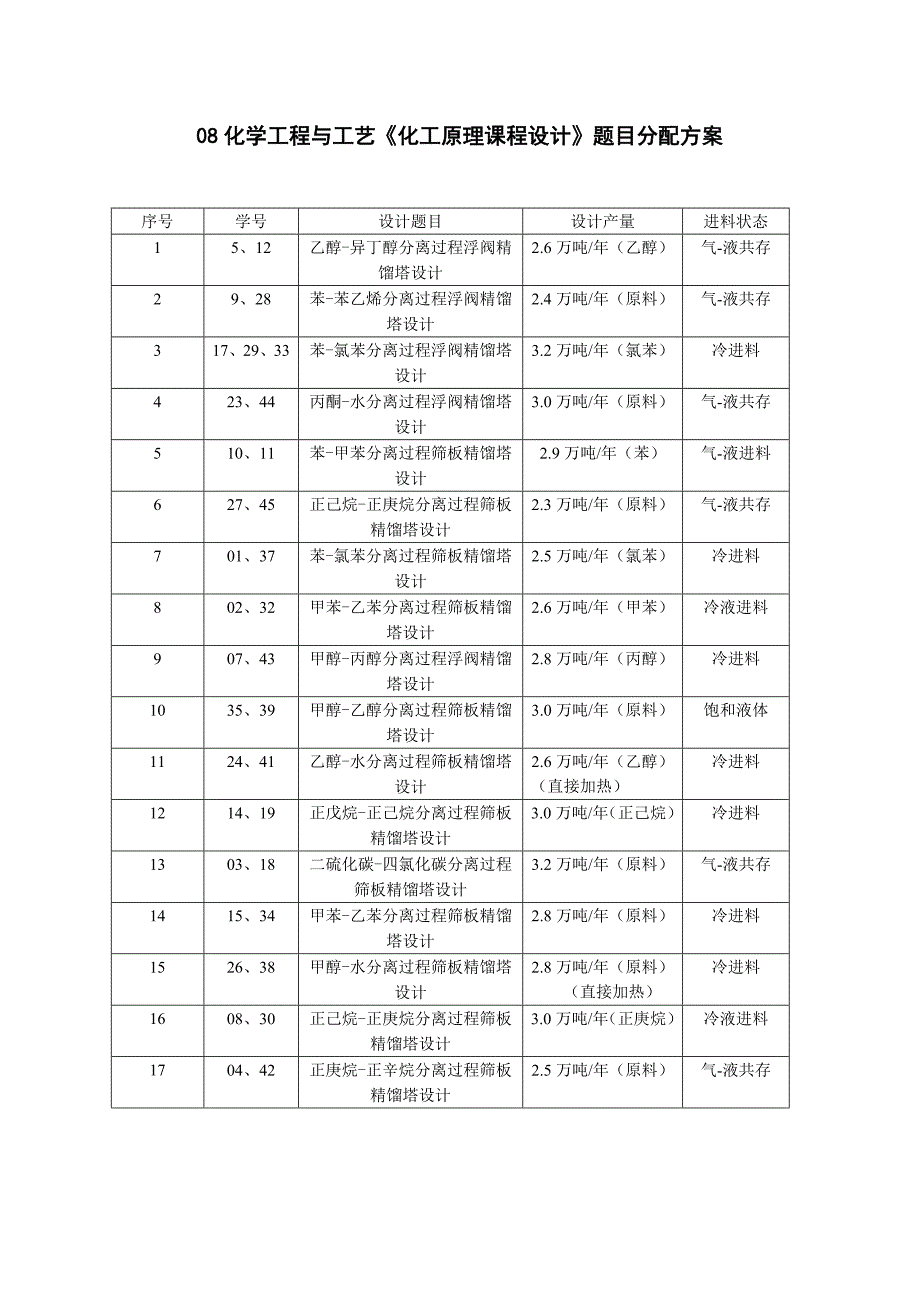 08化学工程与工艺《化工原理课程设计》题目分配方案_第1页