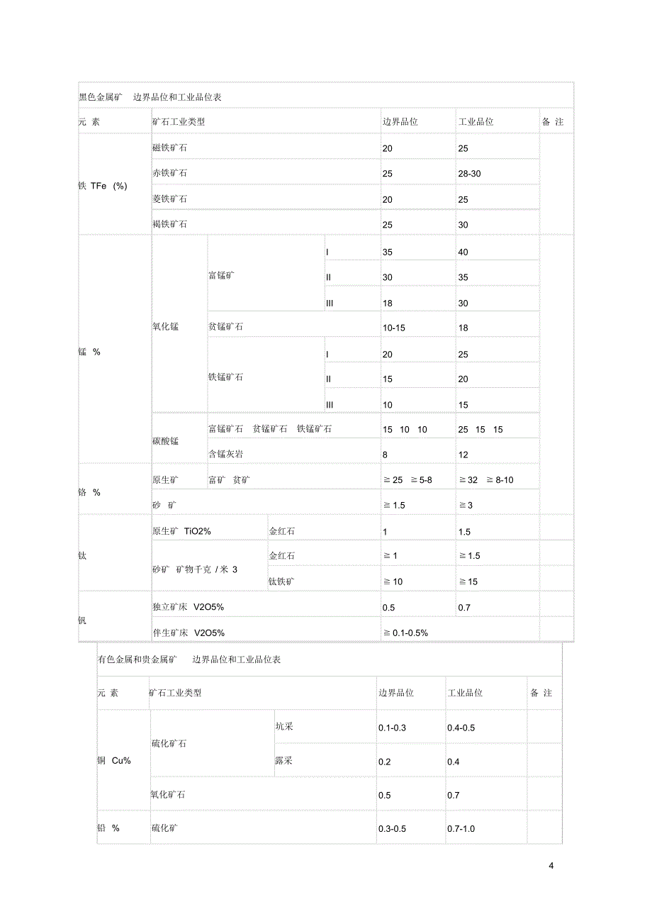 常见矿石工业品位及边界品位汇总_第4页