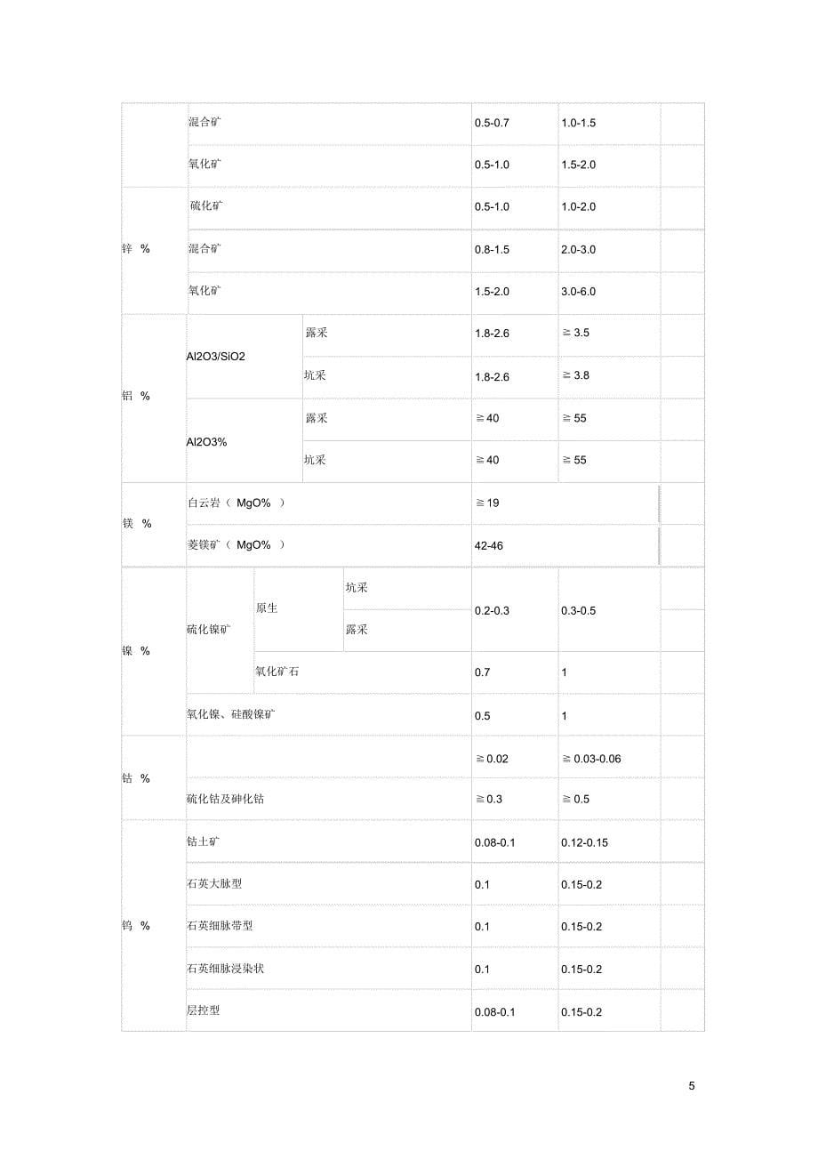 常见矿石工业品位及边界品位汇总_第5页