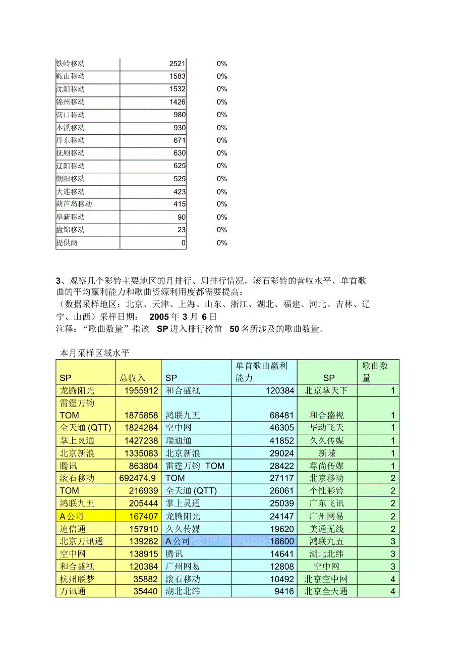 彩铃发展分析及A公司彩铃发展建议_第4页