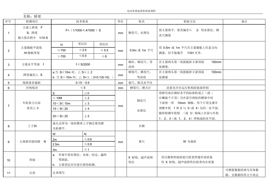 电动单梁起重机检验规程(20170914224250)_第3页