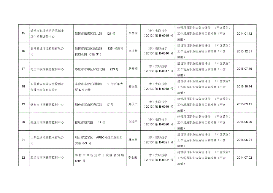 山东省职业卫生技术服务单位(2015年)_第3页