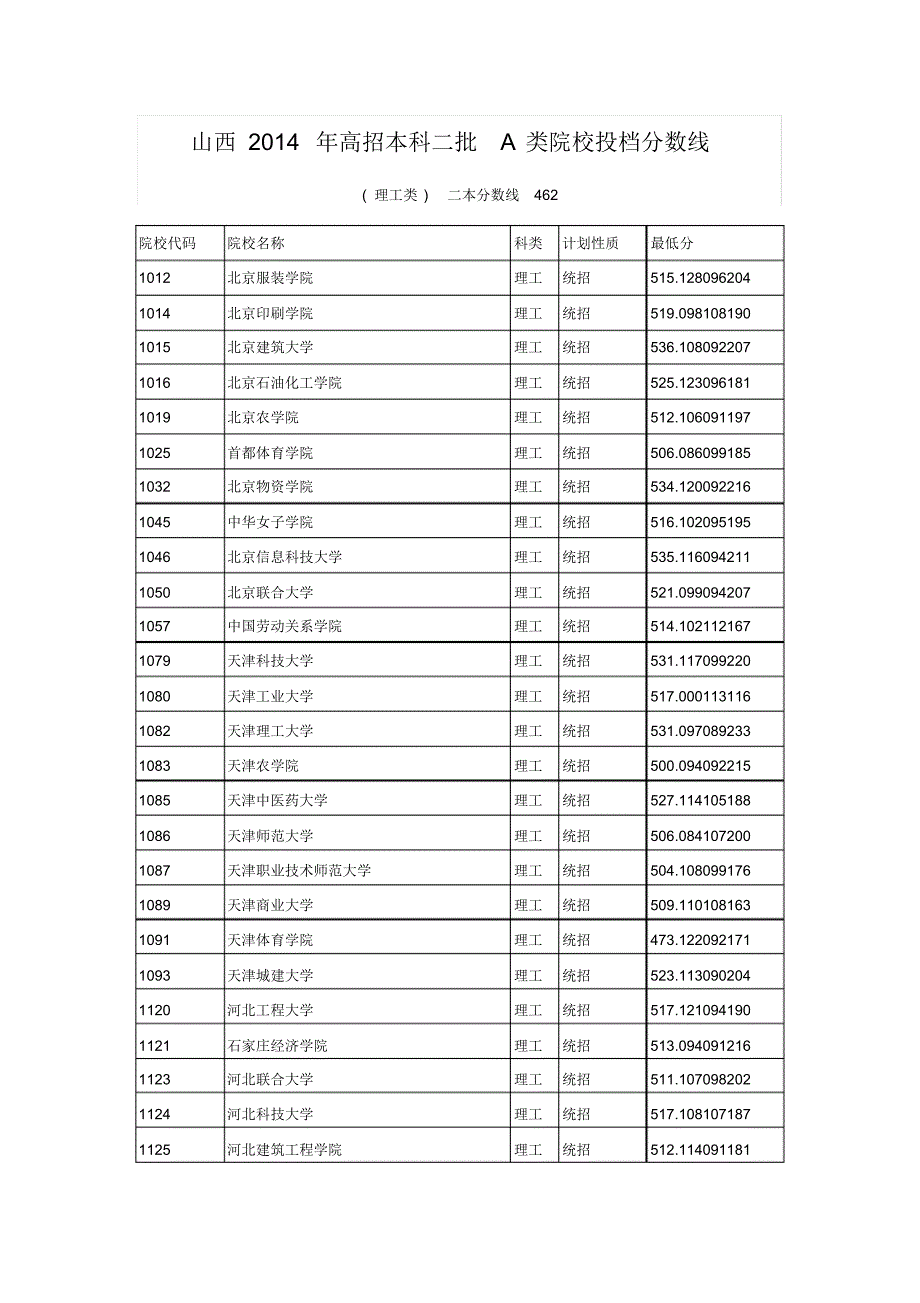 山西2014年高招本科二批A类院校投档分数线_第1页