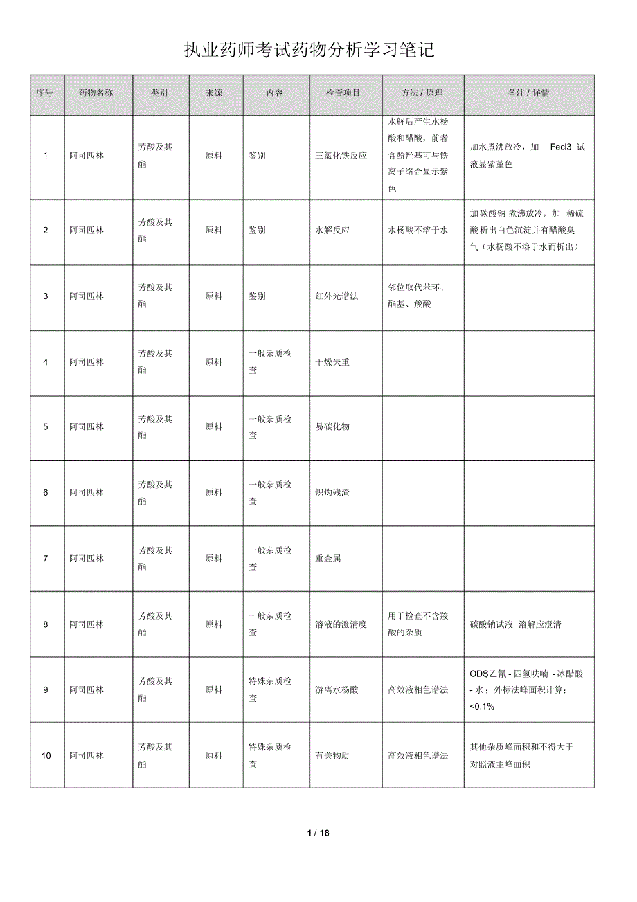 执业药师考试药物分析笔记_第1页