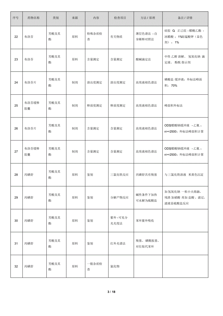 执业药师考试药物分析笔记_第3页