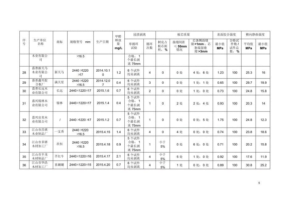 细木工板质量比对结果doc_第5页