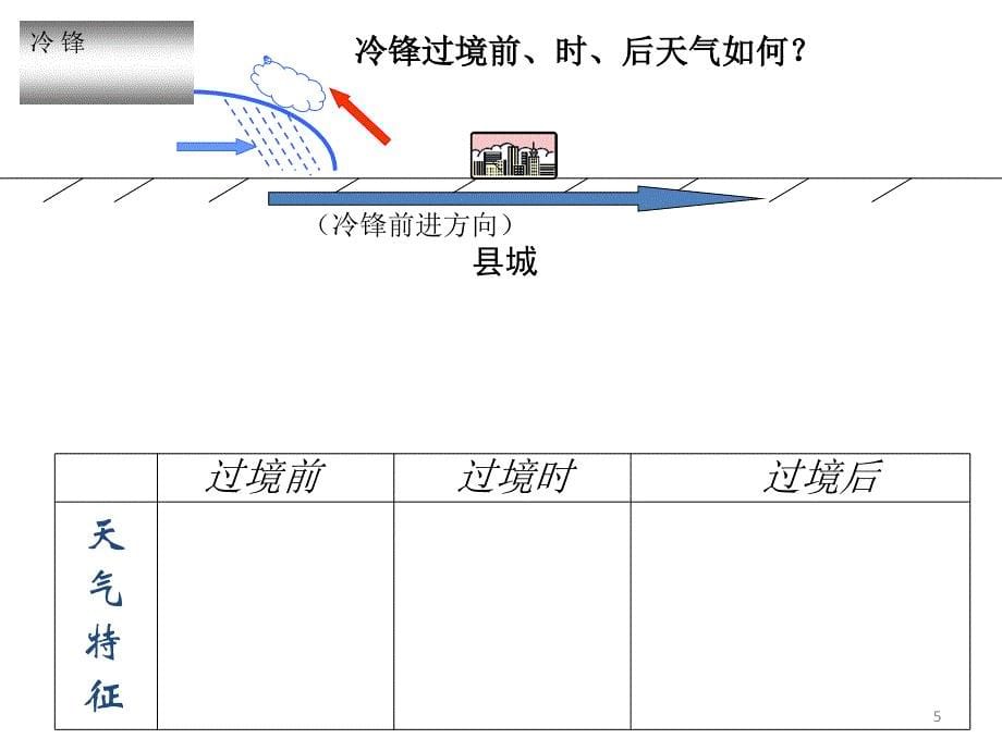 公开课《常见的天气系统》讲课稿_第5页