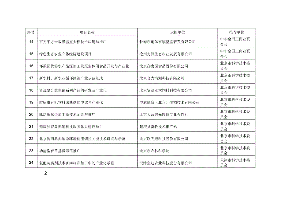 拟入选“十二五”农村领域科技计划预备项目库星火计划面上项目清单_第2页