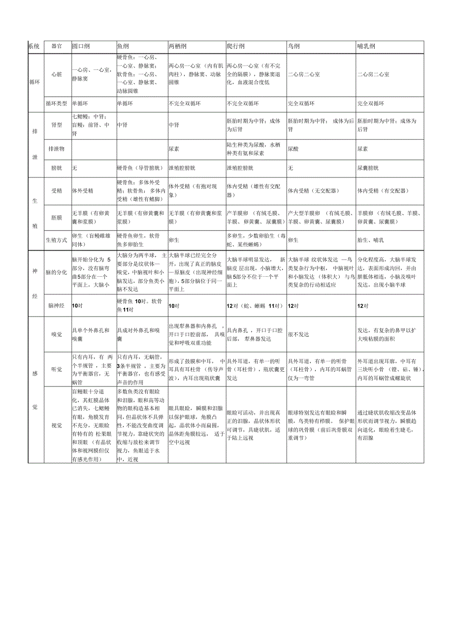 脊椎动物各器官比较【强烈推荐】_第2页