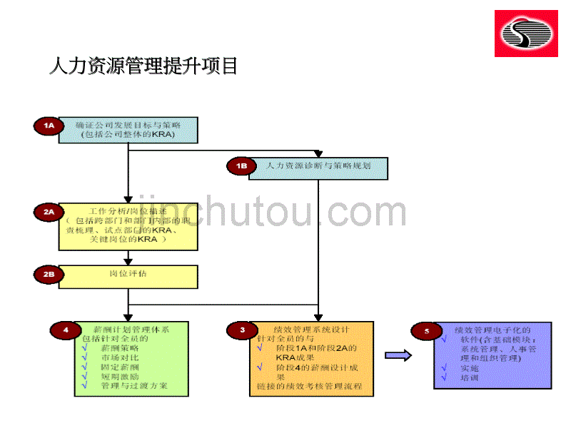 嘉里粮油人力资源管理项目_第5页