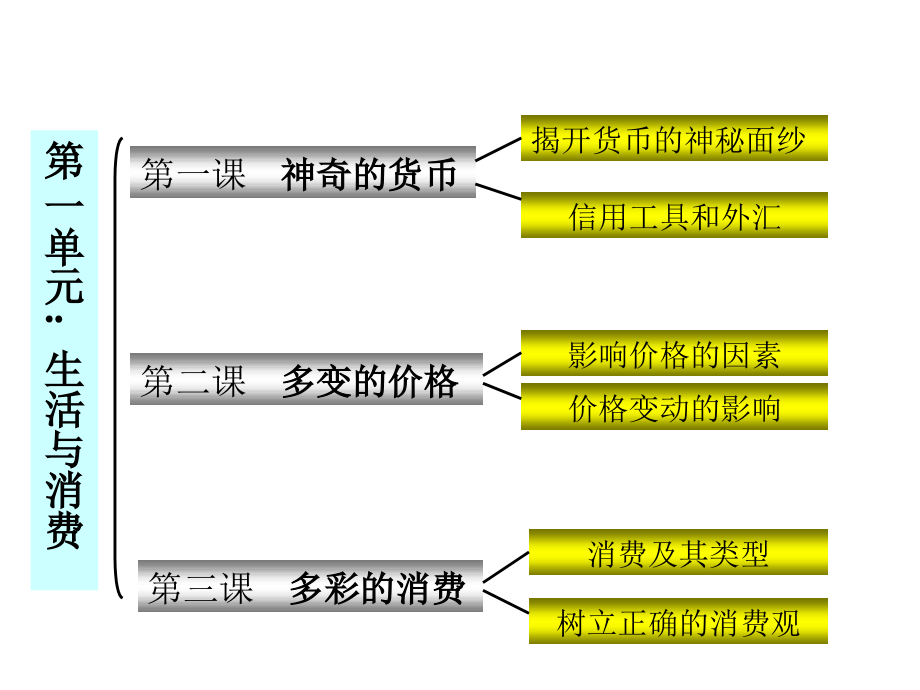 第一单元生活与消费_第2页