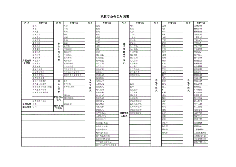 职称专业分类对照表_第1页