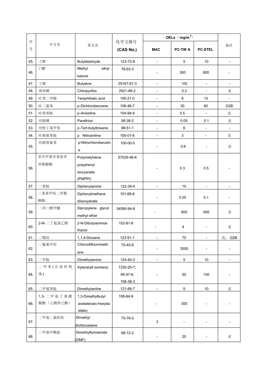 工作场所有害因素职业接触限1_第4页