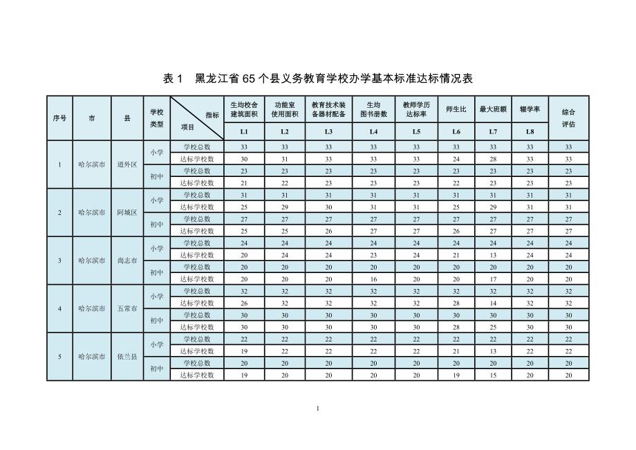 表1黑龙江省65个县义务教育学校办学基本标准达标情况表_第1页