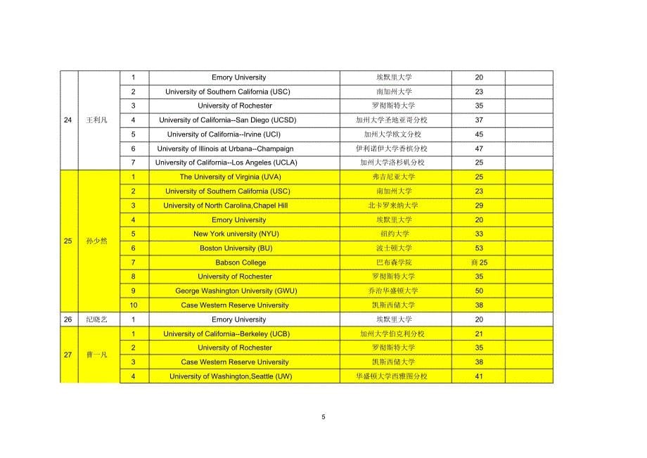 实验中学国际部12届录取情况统计表_第5页