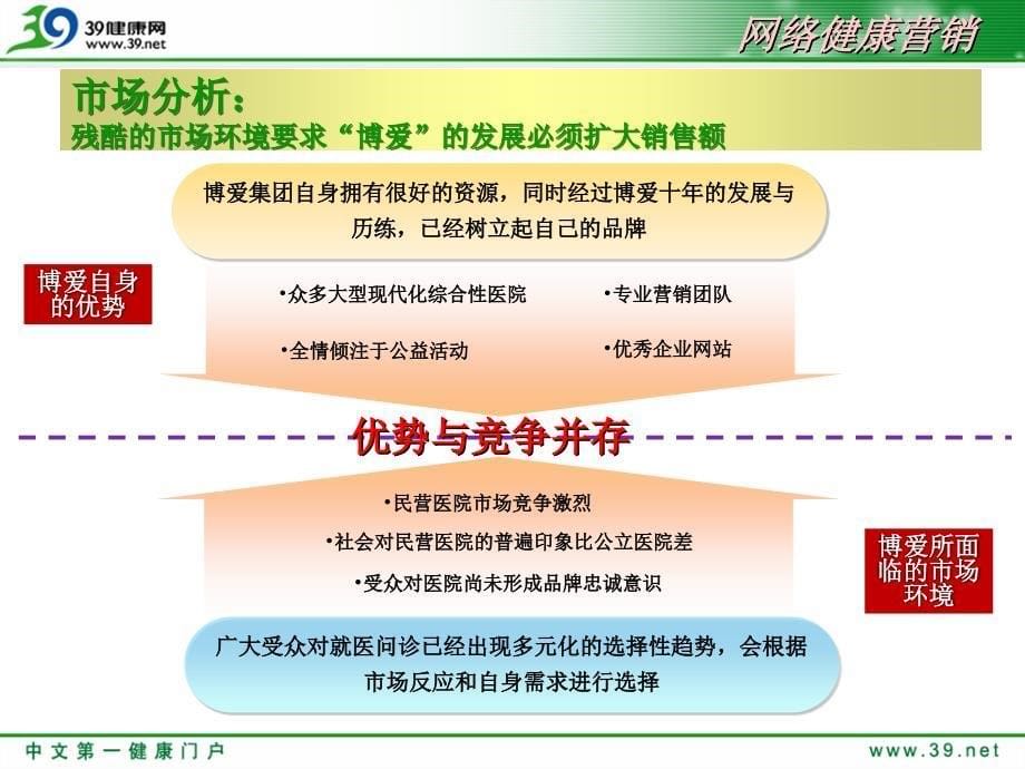 健康网络营销 博爱39健康网案例报告_第5页