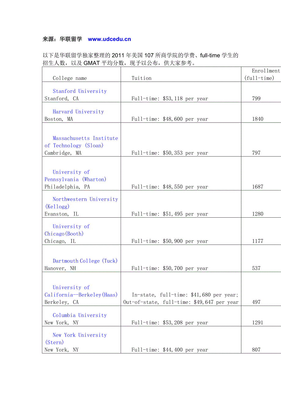 美国百所商学院学费及GMAT分数要求_第1页