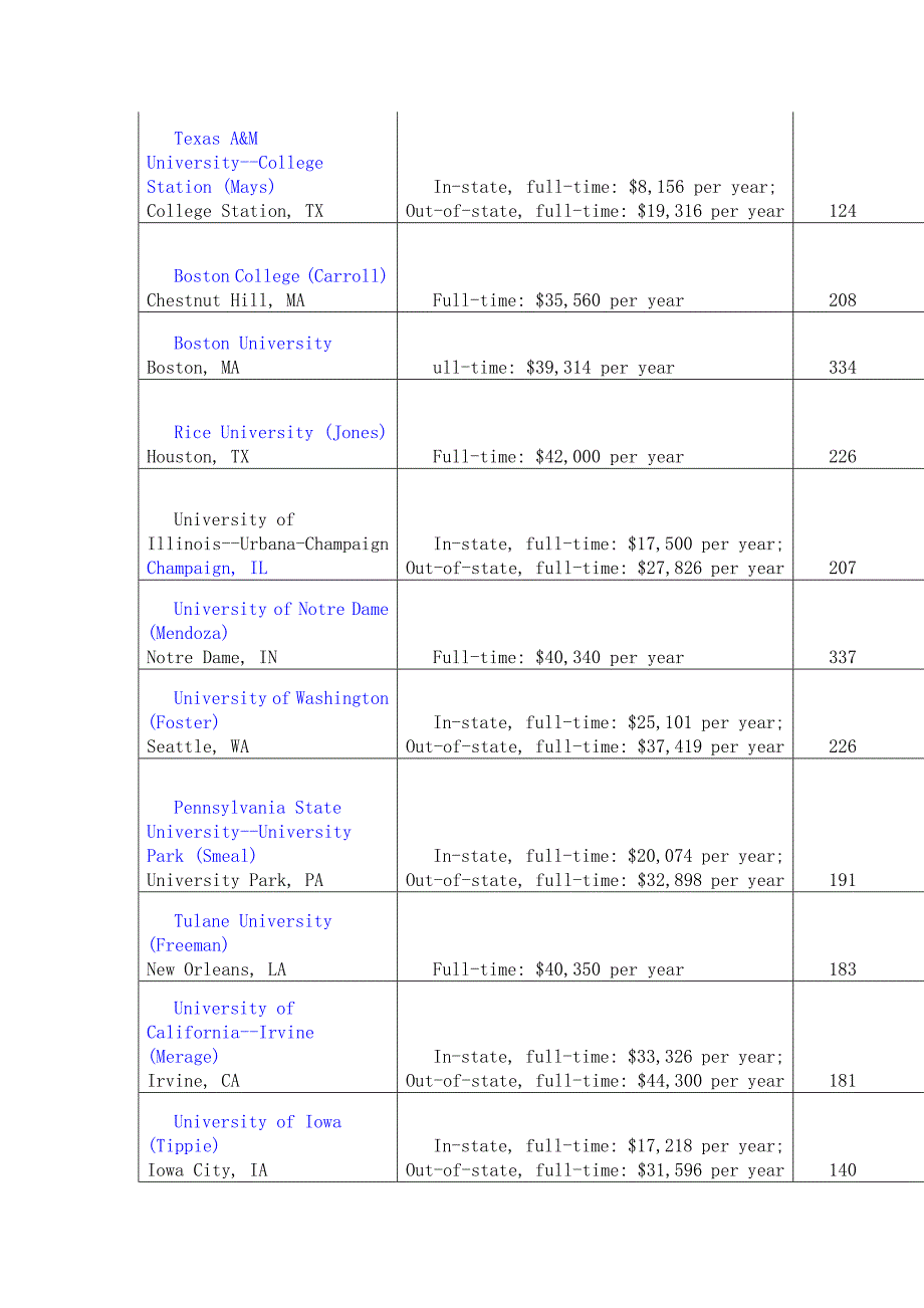 美国百所商学院学费及GMAT分数要求_第4页