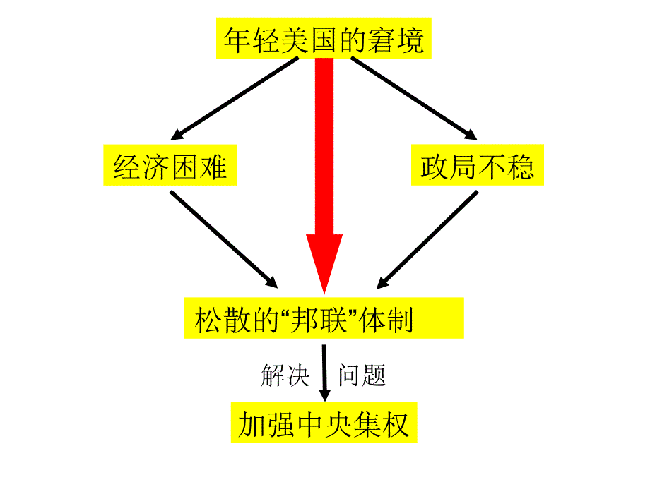 美国1787宪法上课_第4页