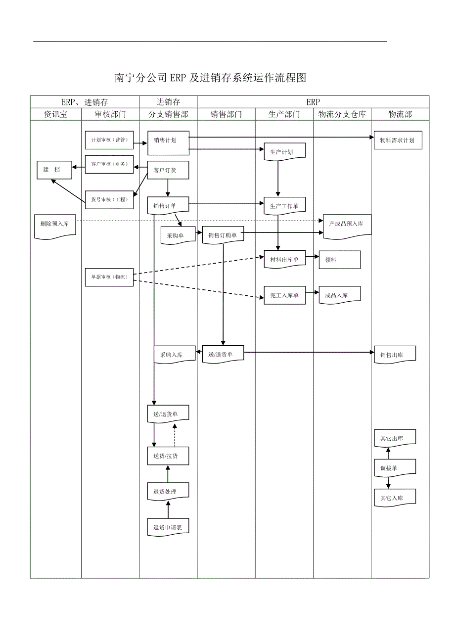 南宁分公司ERP及进销存系统运作流程图_第1页