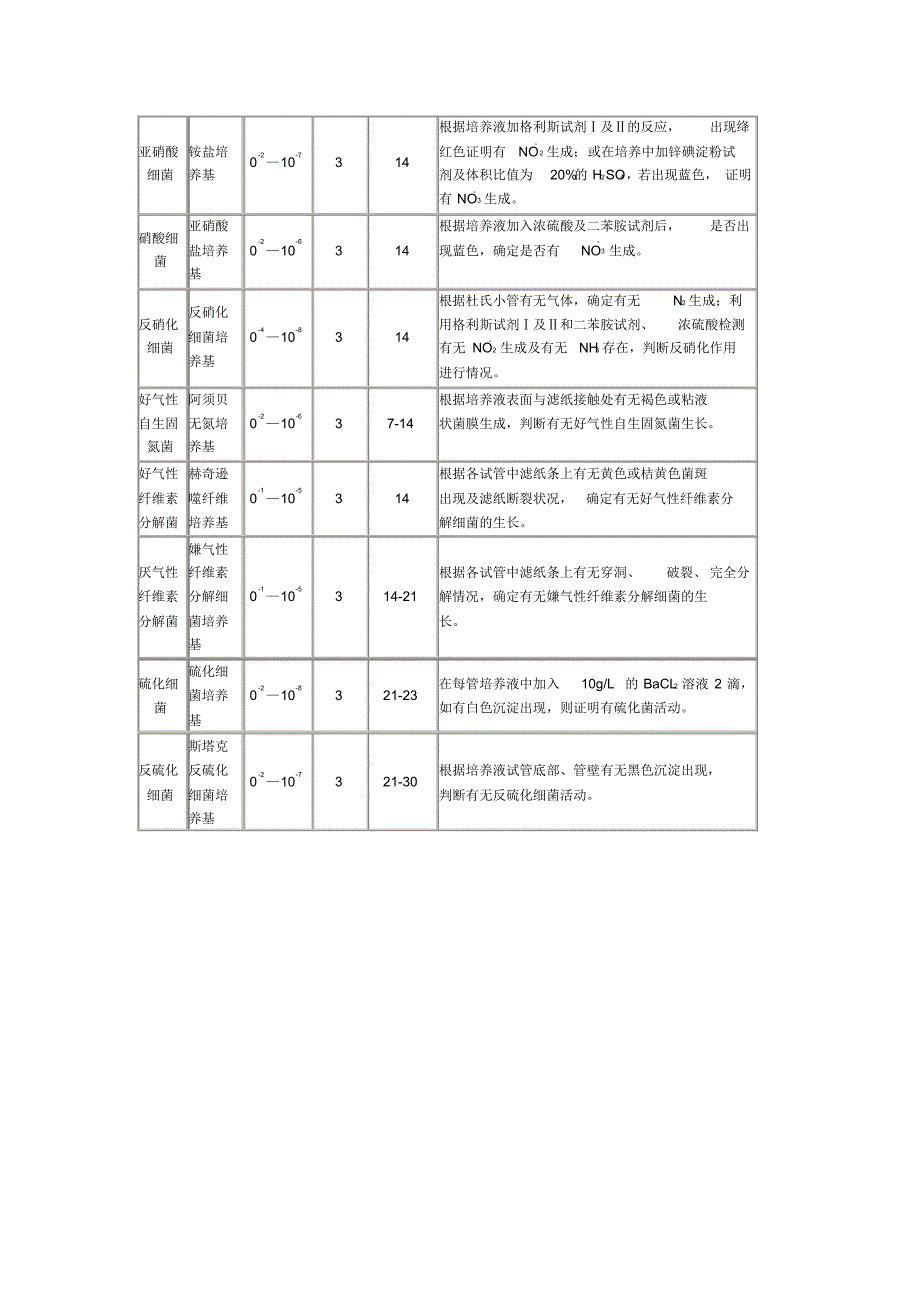 稀释培养测数法(MPN)_第3页