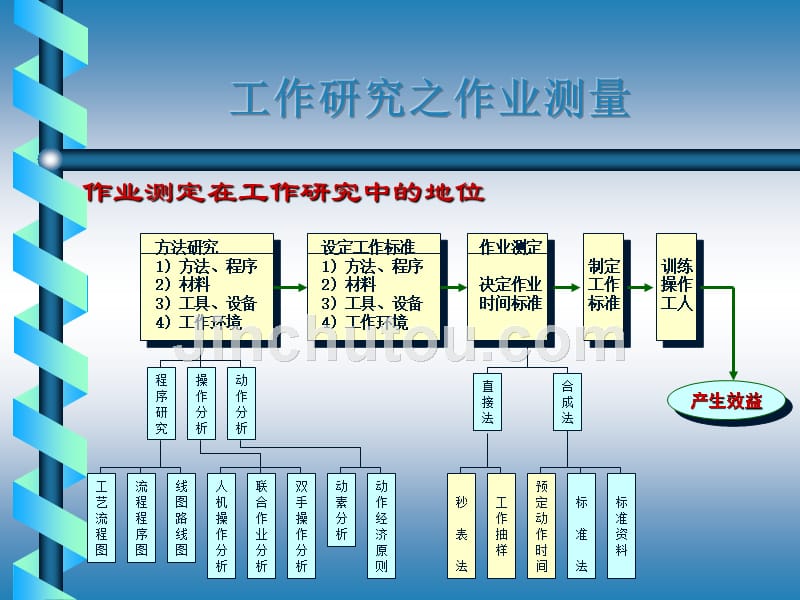 南京理工IE作业测定_第4页