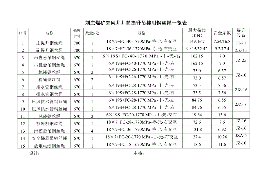 国投新集集团刘庄煤矿钢丝绳计划及计算书_第2页