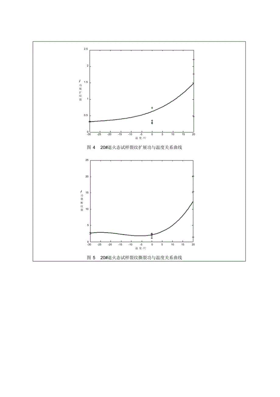 西安交通大学材料力学性能试验报告——冲击韧性(matlab画的)_第4页