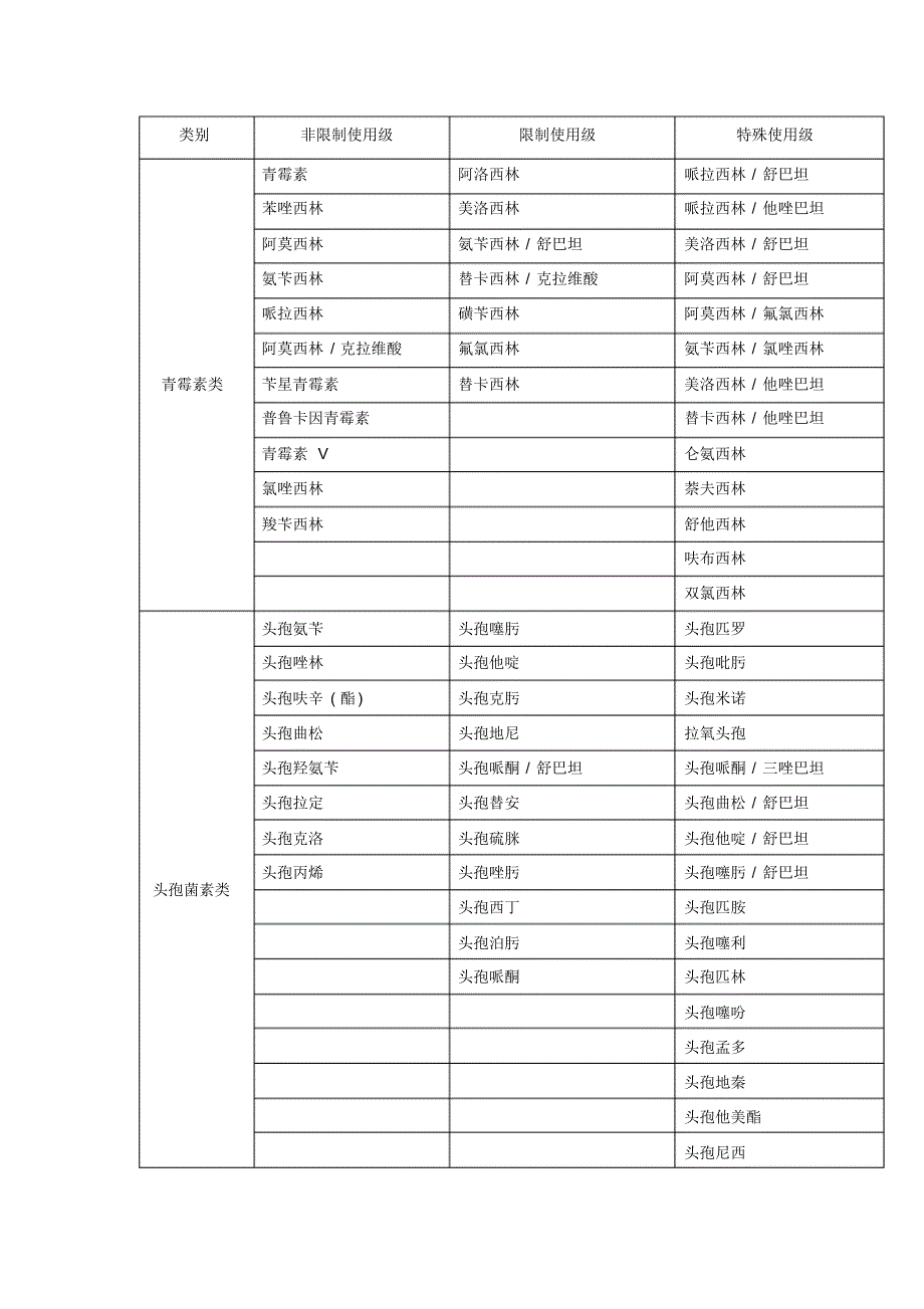 抗菌药物临床应用分级管理_第1页