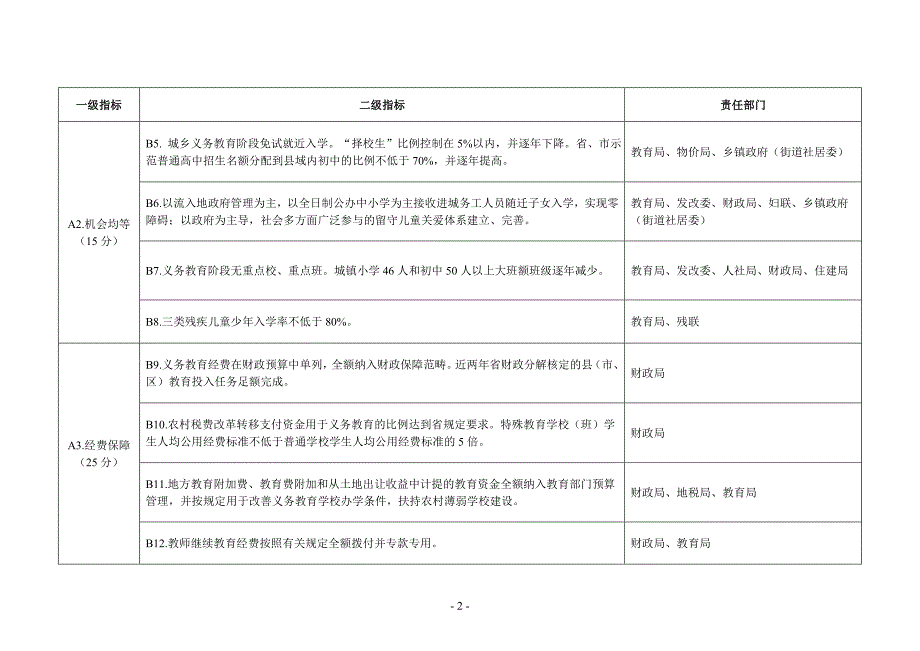 安徽省义务教育均衡发展县督导评估标准_第2页