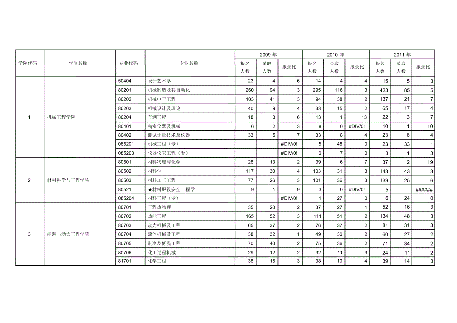 西安交大研究生近三年录取比例_第1页
