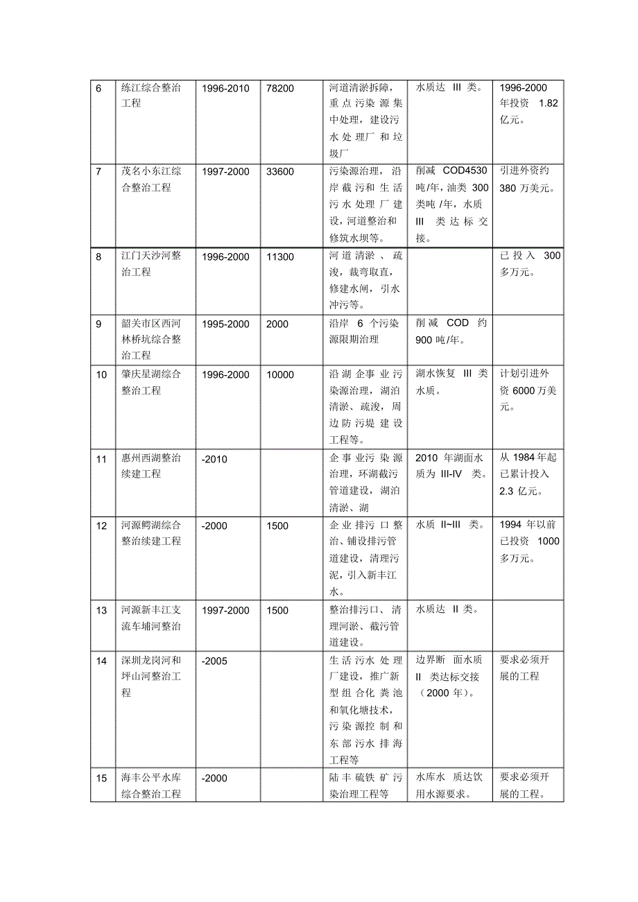 广东省碧水工程计划(20170830111551)_第4页